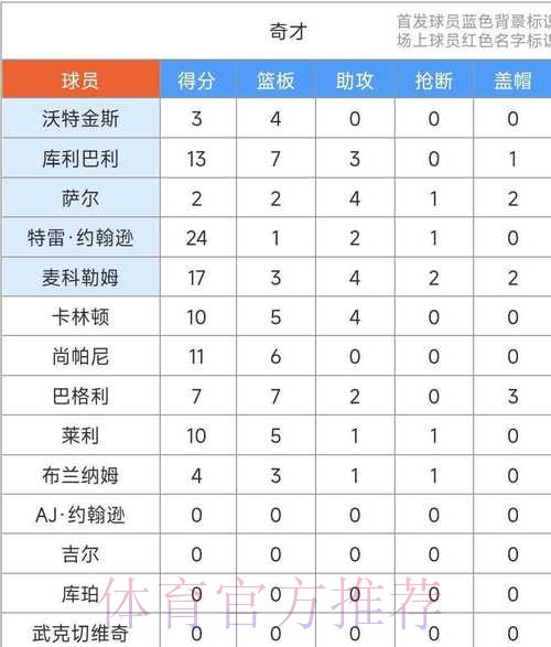 狄龙外线三分稳稳落袋,太阳88-67领先奇才到21分分差 狄龙外线三分稳稳落袋,太阳88-67领先奇才到21分分差